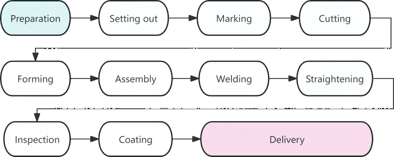 Analisi di Tecnulugia di Produzzione di Strutture Steel
